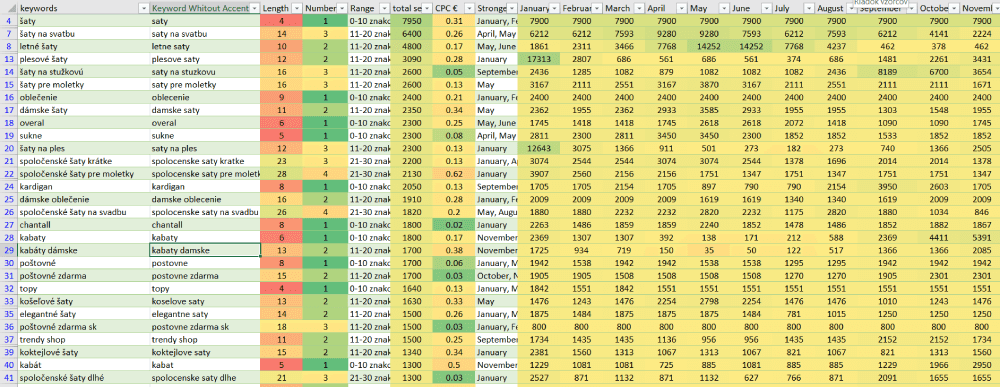 ukážka z analýzy kľúčových slov