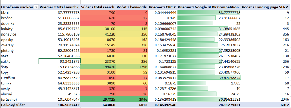 ukážka z analýzy kľúčových slov
